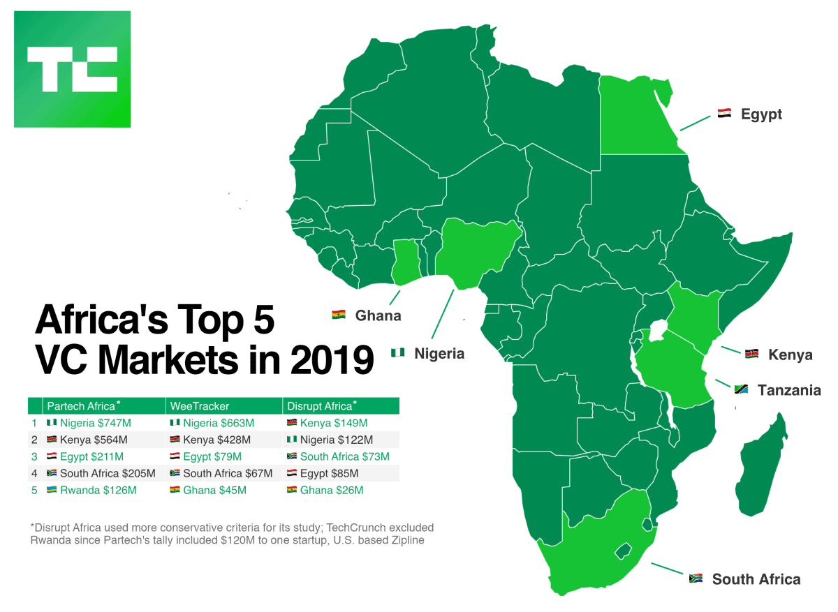 Africa Top VC Markets 2019